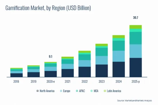 Top-20-Gamification-Trends_Gamification-Market-600x400-2_1x Top-20-Gamification-Trends_Gamification-Market-600x400-2_1x